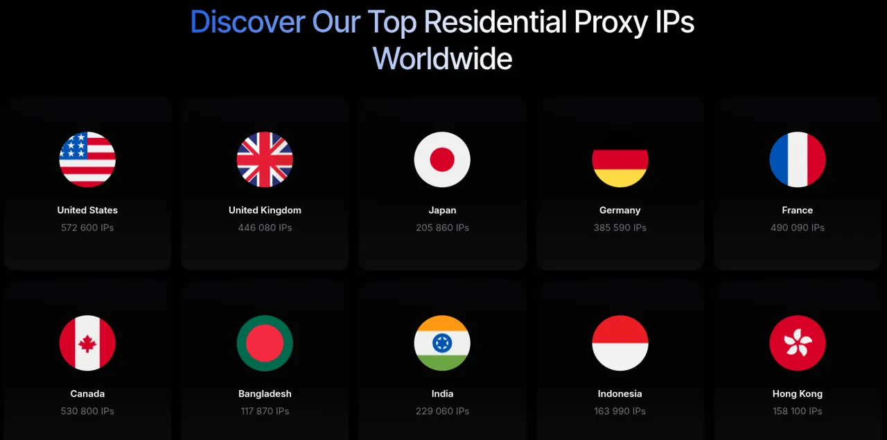 9Proxy top residential proxy locations with IP counts: United States 572 600, UK 446 080, Canada 530 800, France 490 090 and more