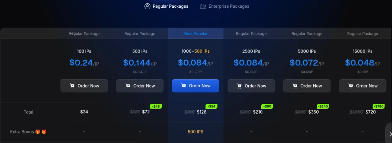 9Proxy IP-based residential proxy packages from 100 IPs at $0.24/IP to 15000 IPs at $0.048/IP, with totals from $24 to $720