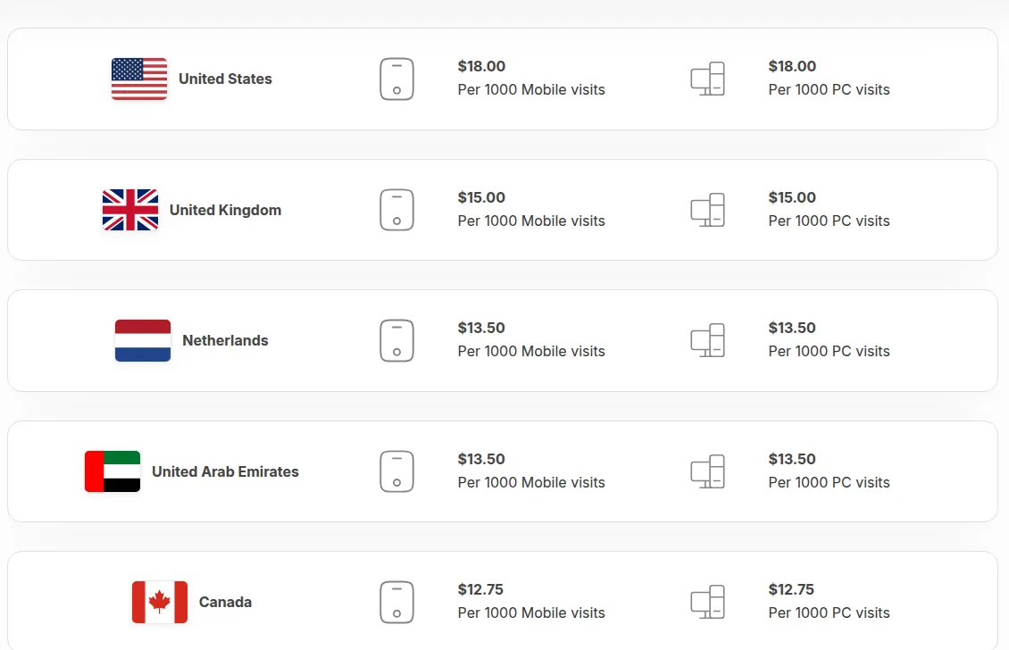 Cuty.io-Auszahlungsraten pro 1.000 Besuche, gleich für Mobil und PC: USA $18, Großbritannien $15, Niederlande und VAE $13.50, Kanada $12.75