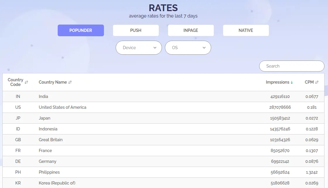 EvaDav rates page: popunder tab with 7-day average impressions and CPM by country, plus Push, In-Page and Native tabs