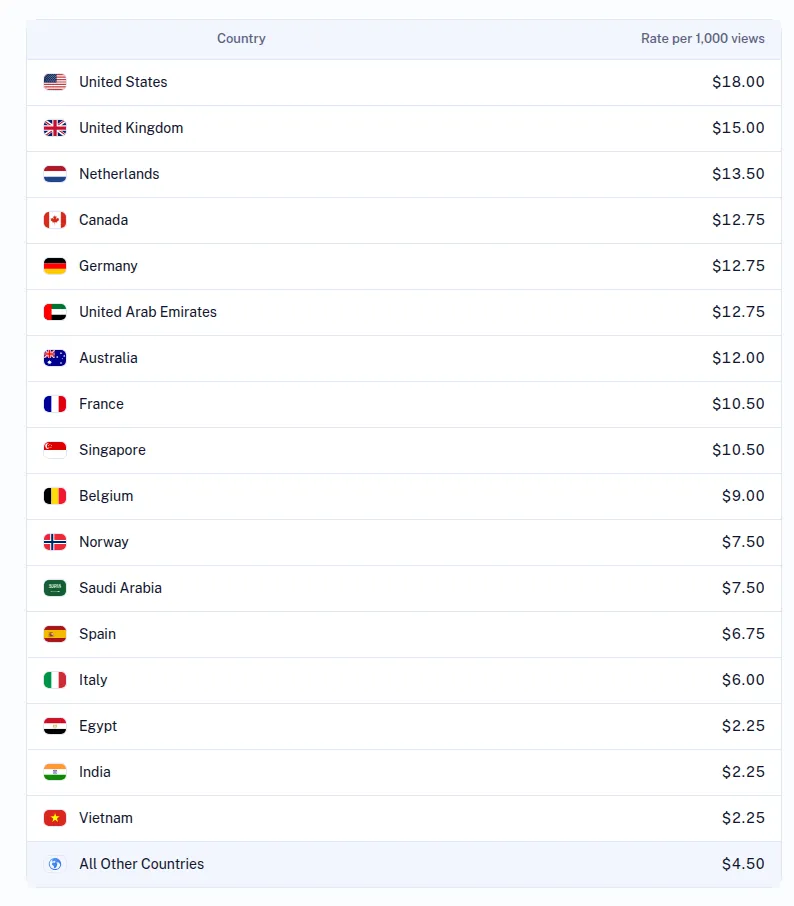 Exe.io-Ratentabelle pro 1.000 Aufrufe: USA $18, Großbritannien $15, Niederlande $13.50 bis hinunter zu $2.25 für Ägypten, Indien und Vietnam